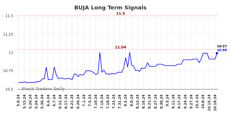 BUJA Long Term Analysis for November 9 2024