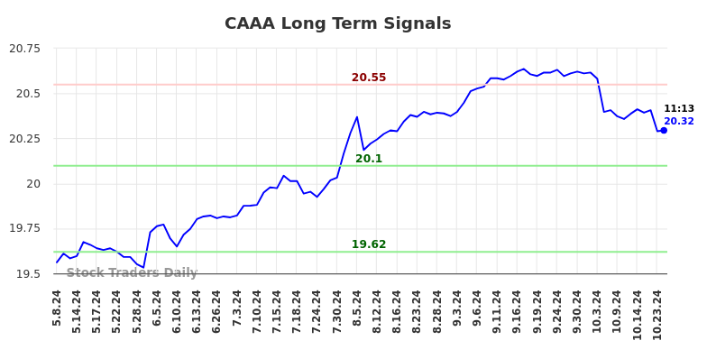 CAAA Long Term Analysis for November 9 2024