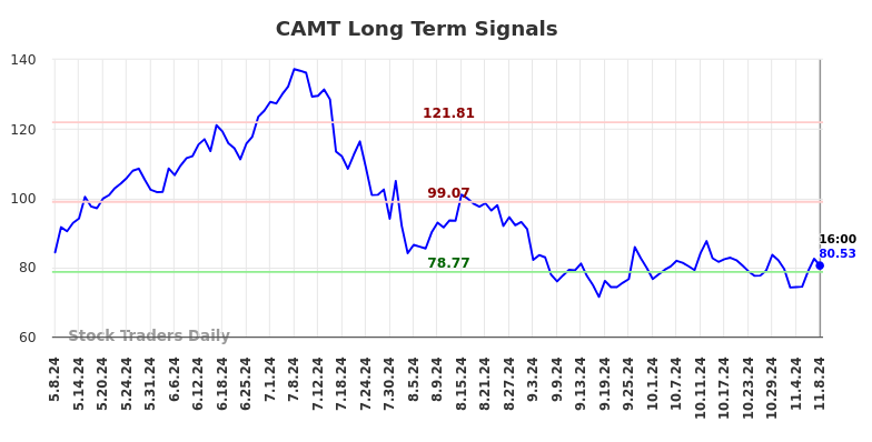 CAMT Long Term Analysis for November 9 2024