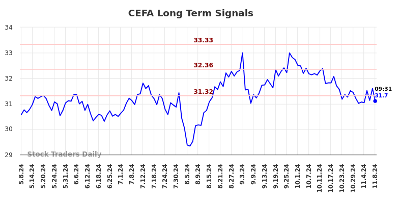 CEFA Long Term Analysis for November 9 2024