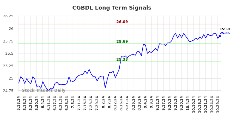 CGBDL Long Term Analysis for November 9 2024