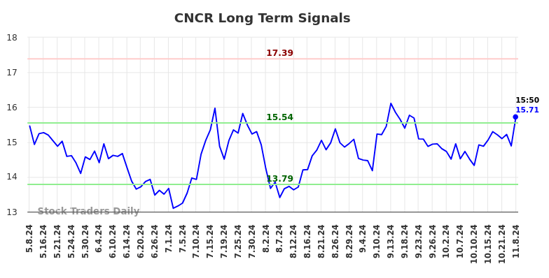 CNCR Long Term Analysis for November 9 2024