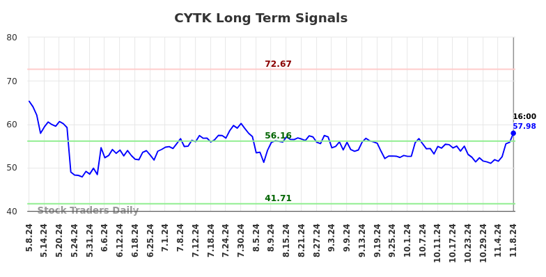 CYTK Long Term Analysis for November 9 2024