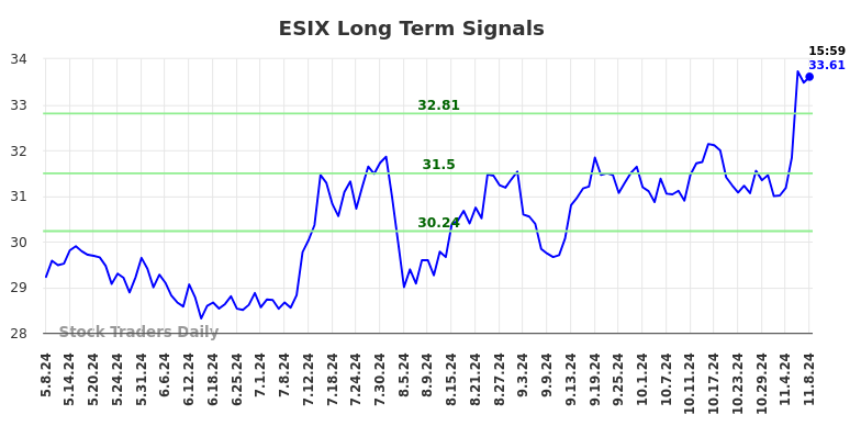 ESIX Long Term Analysis for November 9 2024