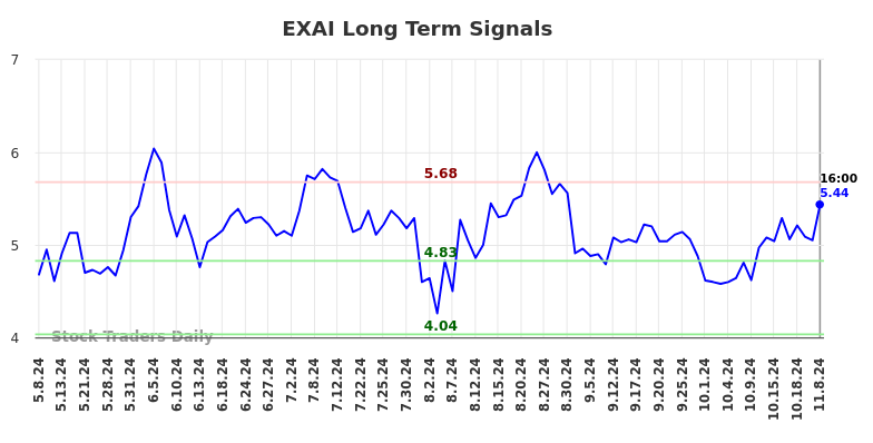 EXAI Long Term Analysis for November 9 2024 EXAI Long Term Analysis for November 9 2024