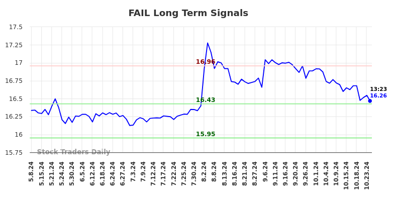 FAIL Long Term Analysis for November 9 2024