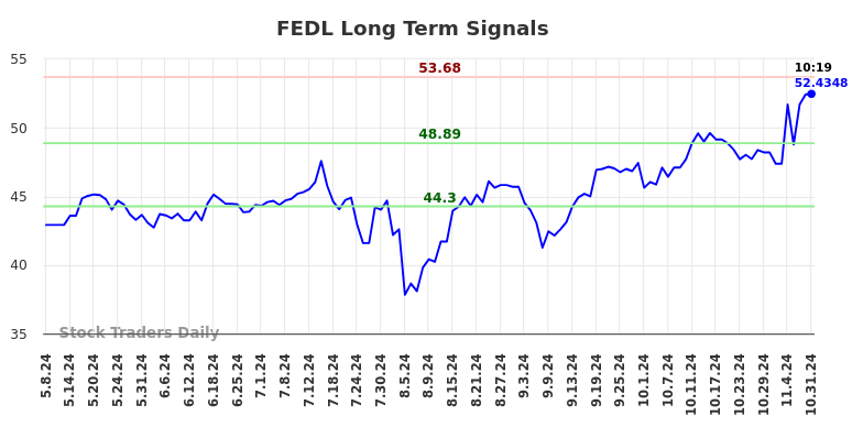 FEDL Long Term Analysis for November 9 2024 FEDL Long Term Analysis for November 9 2024