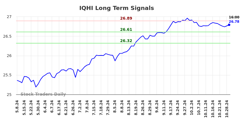 IQHI Long Term Analysis for November 9 2024