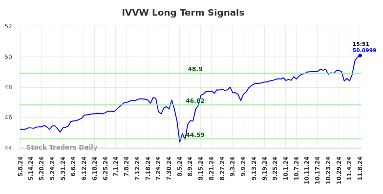 IVVW Long Term Analysis for November 9 2024