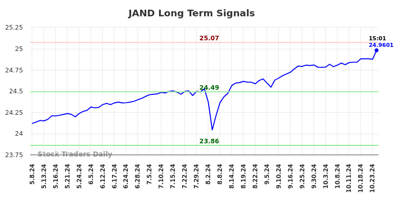 JAND Long Term Analysis for November 9 2024