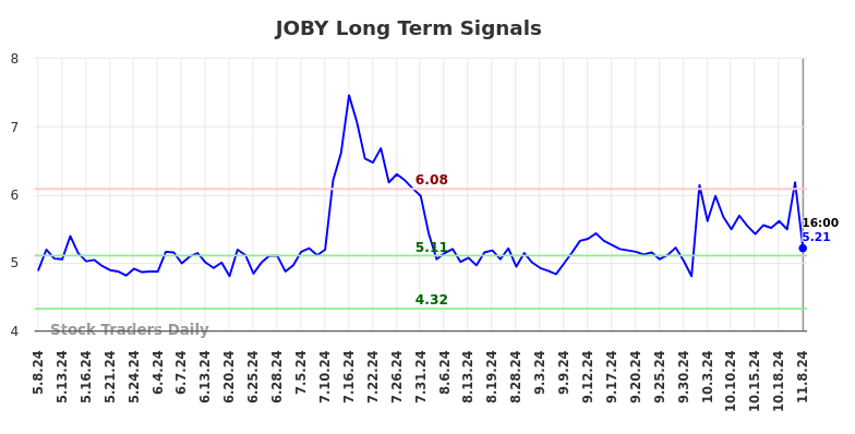 JOBY Long Term Analysis for November 9 2024