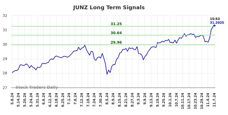 JUNZ Long Term Analysis for November 9 2024