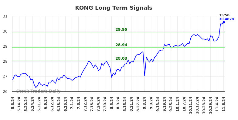 KONG Long Term Analysis for November 9 2024