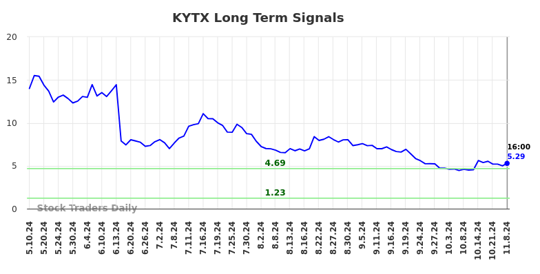 KYTX Long Term Analysis for November 9 2024