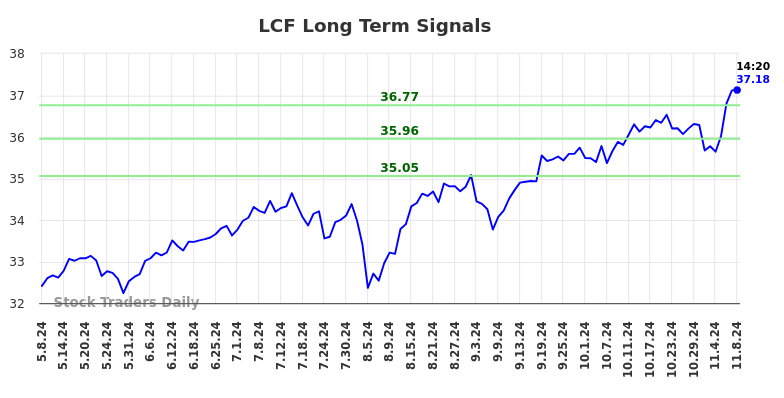 LCF Long Term Analysis for November 9 2024