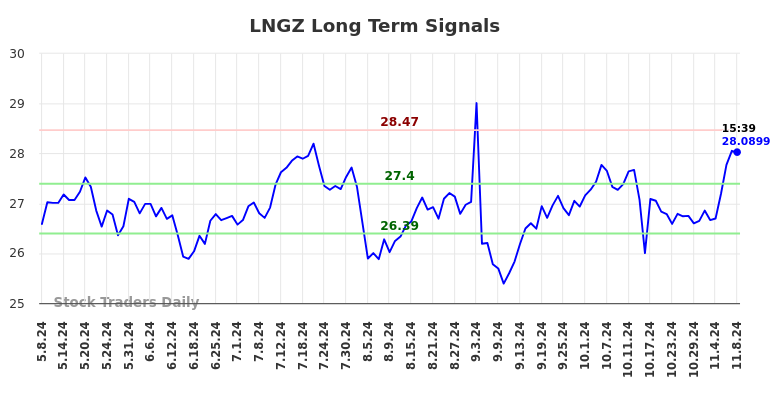 LNGZ Long Term Analysis for November 9 2024