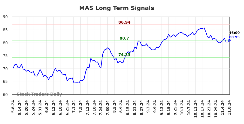 MAS Long Term Analysis for November 9 2024