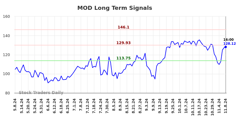 MOD Long Term Analysis for November 9 2024