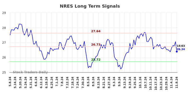 NRES Long Term Analysis for November 9 2024