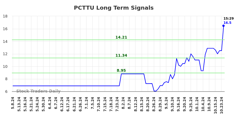 PCTTU Long Term Analysis for November 9 2024 PCTTU Long Term Analysis for November 9 2024