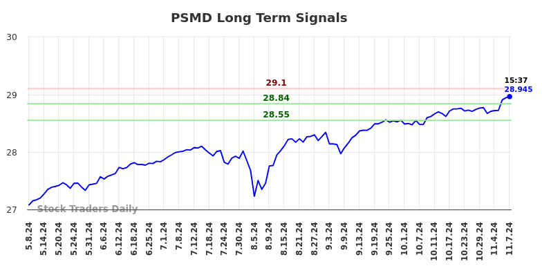 PSMD Long Term Analysis for November 9 2024