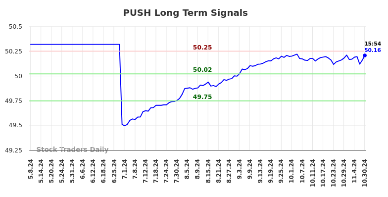 PUSH Long Term Analysis for November 9 2024