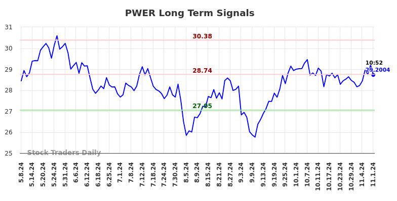 PWER Long Term Analysis for November 9 2024