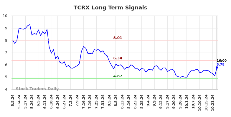 TCRX Long Term Analysis for November 9 2024 TCRX Long Term Analysis for November 9 2024