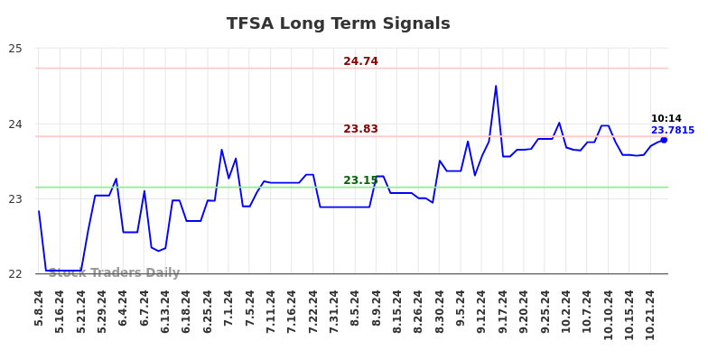 TFSA Long Term Analysis for November 9 2024