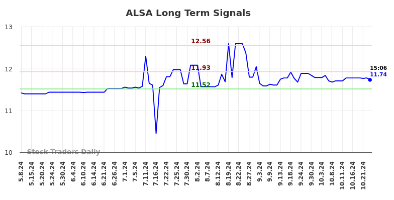 ALSA Long Term Analysis for November 9 2024