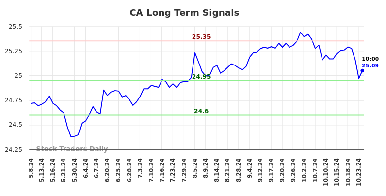 CA Long Term Analysis for November 9 2024