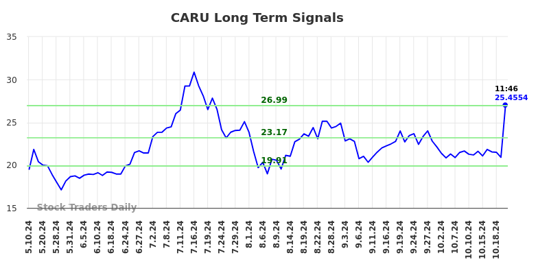 CARU Long Term Analysis for November 9 2024