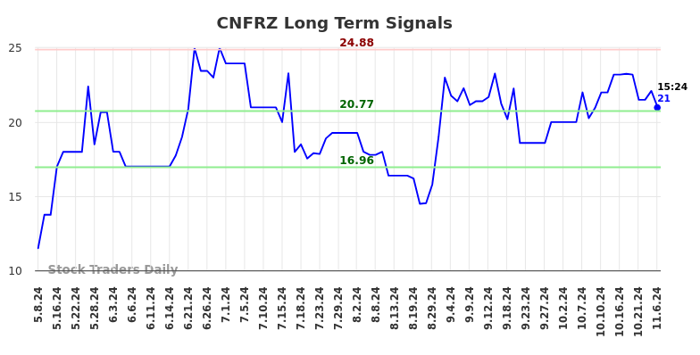 CNFRZ Long Term Analysis for November 9 2024