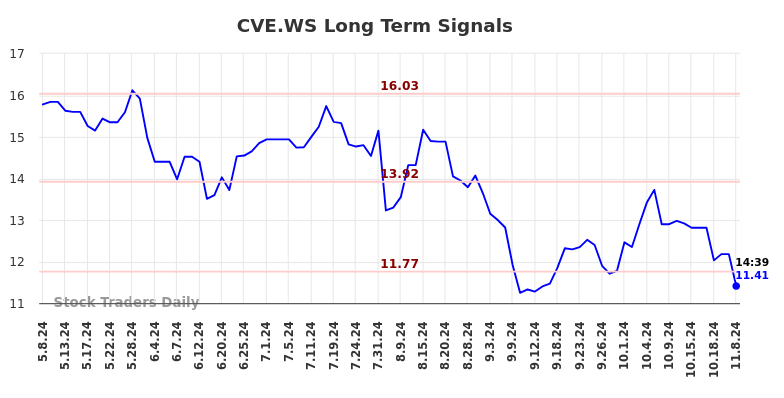 CVE.WS Long Term Analysis for November 9 2024