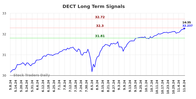 DECT Long Term Analysis for November 9 2024