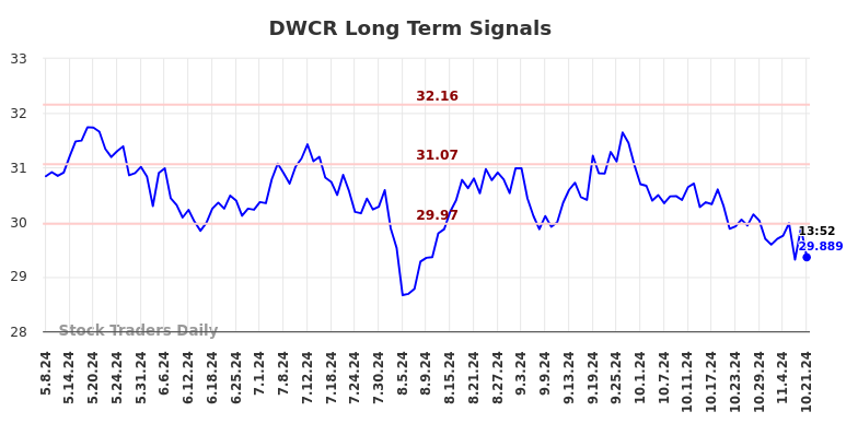 DWCR Long Term Analysis for November 9 2024