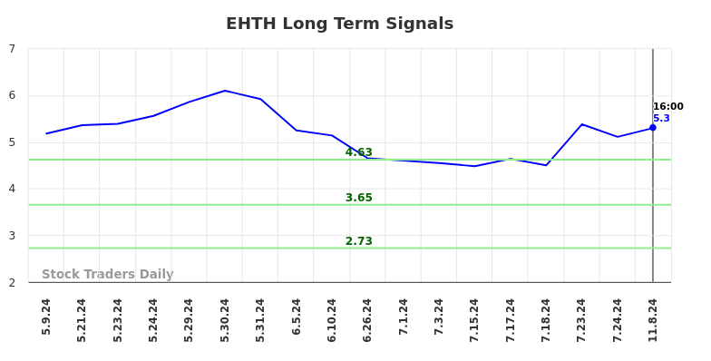 EHTH Long Term Analysis for November 9 2024