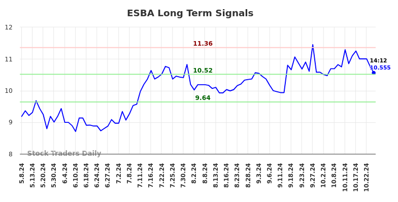 ESBA Long Term Analysis for November 9 2024 ESBA Long Term Analysis for November 9 2024