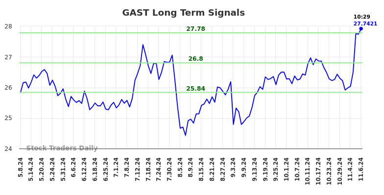 GAST Long Term Analysis for November 9 2024