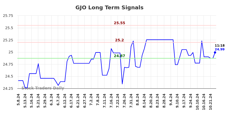 GJO Long Term Analysis for November 9 2024