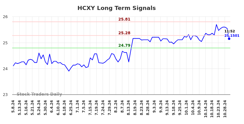 HCXY Long Term Analysis for November 9 2024