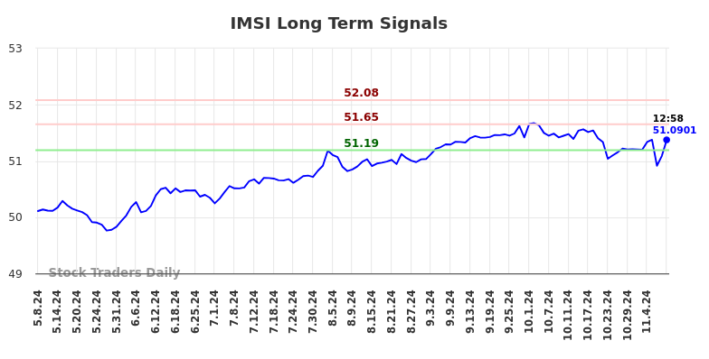 IMSI Long Term Analysis for November 9 2024