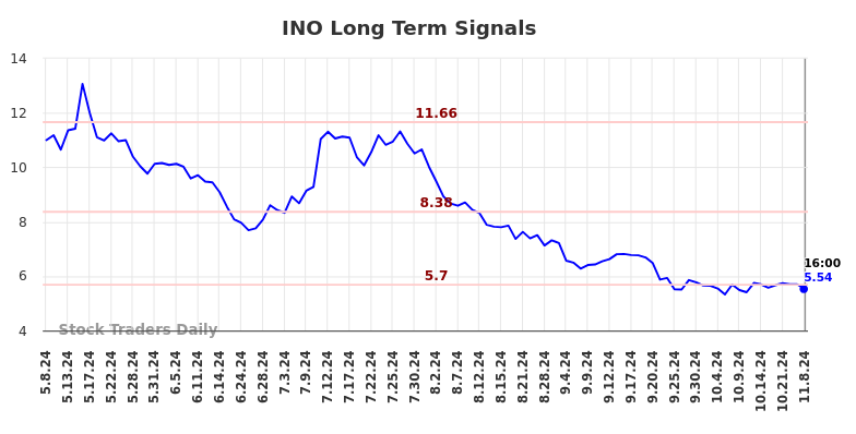 INO Long Term Analysis for November 9 2024