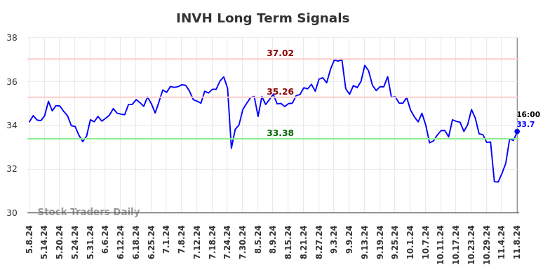 INVH Long Term Analysis for November 9 2024