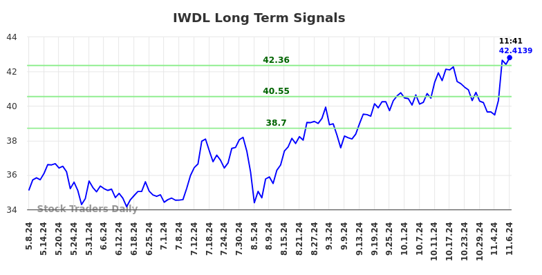 IWDL Long Term Analysis for November 9 2024