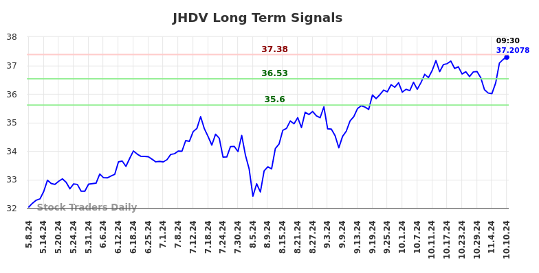 JHDV Long Term Analysis for November 9 2024