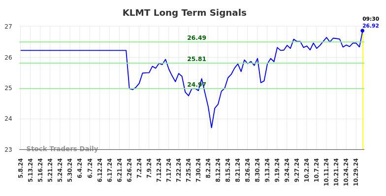 KLMT Long Term Analysis for November 9 2024