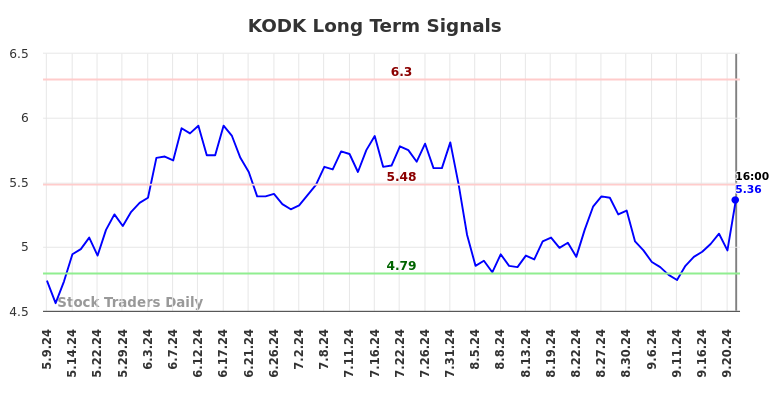 KODK Long Term Analysis for November 9 2024