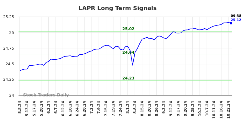 LAPR Long Term Analysis for November 9 2024