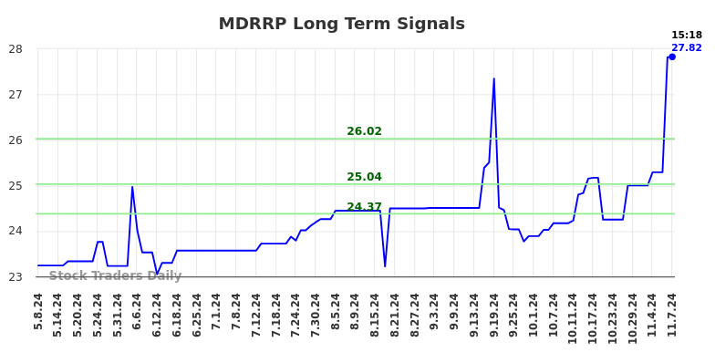 MDRRP Long Term Analysis for November 9 2024 MDRRP Long Term Analysis for November 9 2024